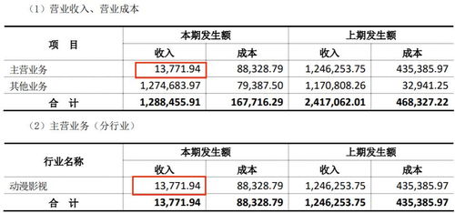 上半年18家動(dòng)漫公司業(yè)績(jī)盤點(diǎn) 12家盈利，最高凈賺2.9億元，行業(yè)分化加劇